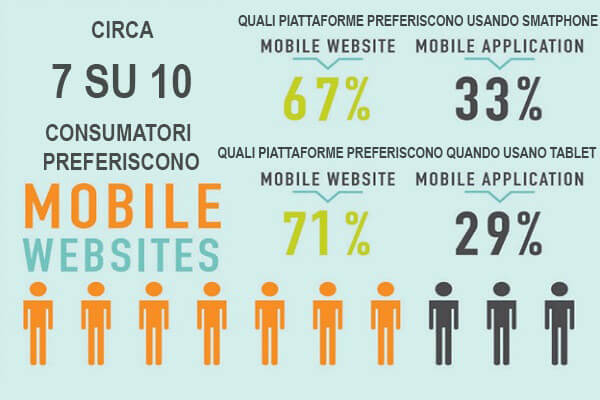 Padroneggiare l’esperienza utente mobile