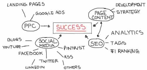 obiettivi di web marketing