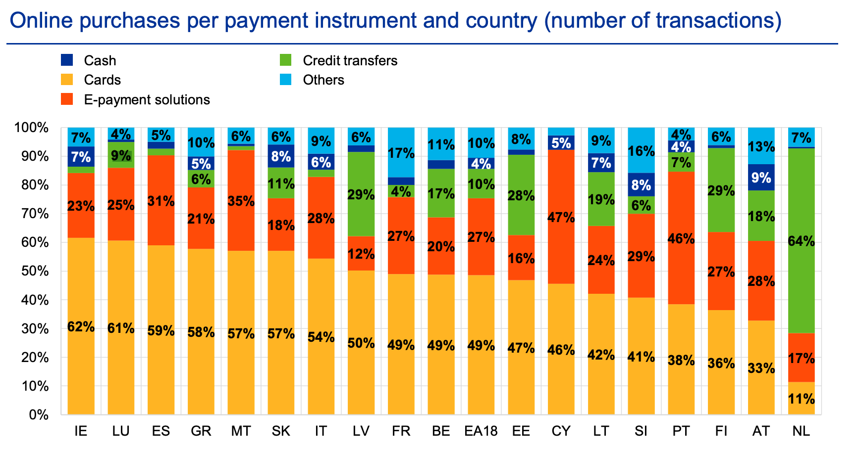 Online purchases per payment instrument and country